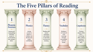 five building blocks of reading for homeschool families